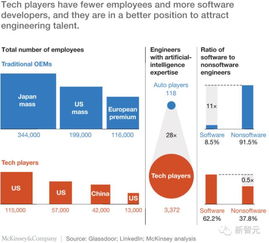 麥肯錫深度觀察 四項顛覆性技術如何創造未來汽車生態系統